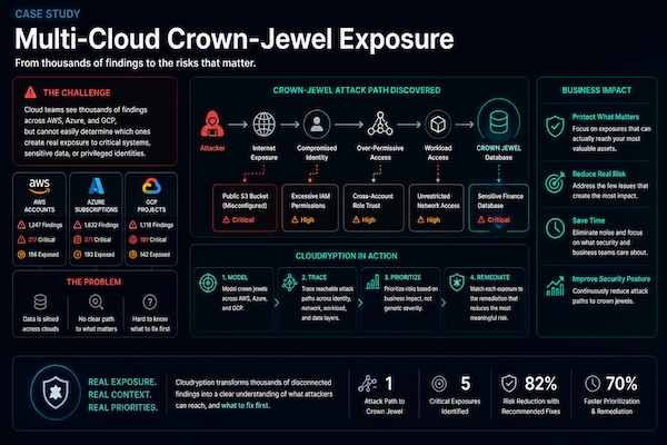 Multi-Cloud Crown-Jewel Exposure diagram